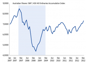 Why staying invested matters when markets fall